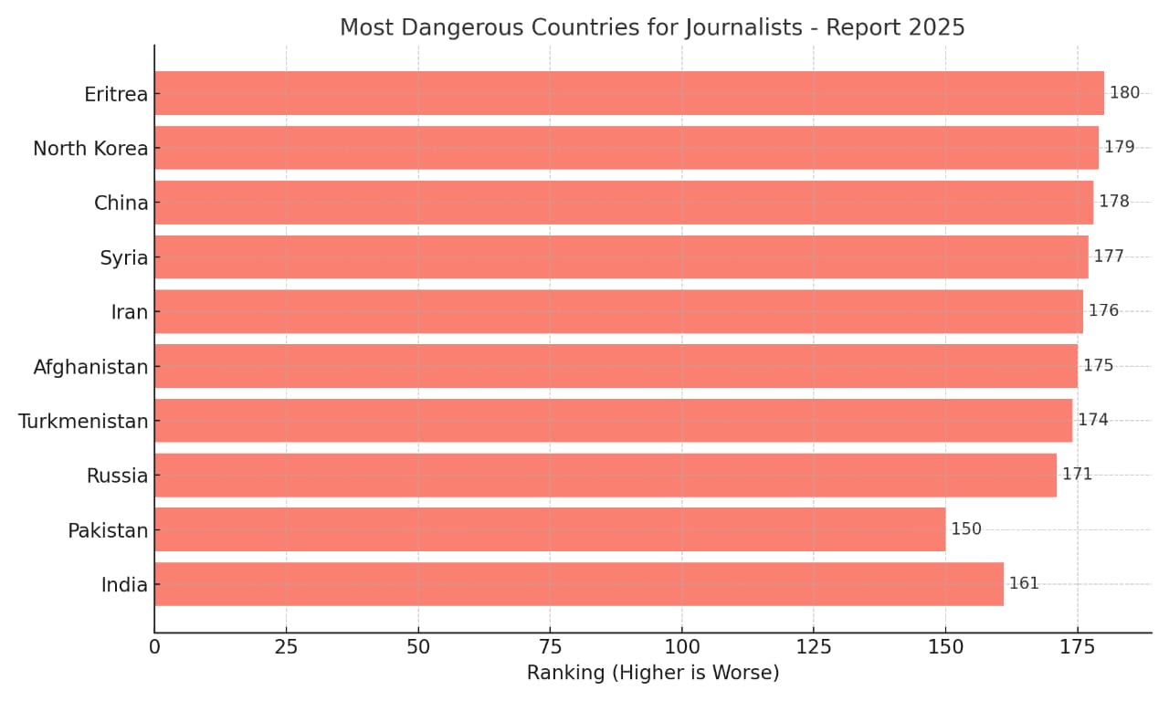 صحافت کی زبوں حالی اسباب و تدارک 2 Most Dangerous Countries for Journalists